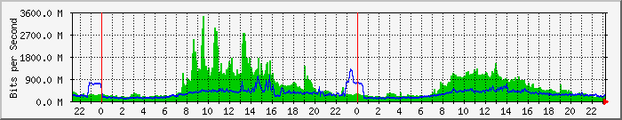 INTERNET -- Traffic Graph FIREWALL